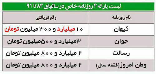 راز عصبانیت روزنامه کیهان برملا شد/ما از ایران و اطلاعات و خراسان بهتریم!/اذیت شدین که بقیه از شما نمره بهتری گرفتن؟ راز عصبانیت روزنامه کیهان برملا شد/ما از ایران و اطلاعات و خراسان بهتریم!/اذیت شدین که بقیه از شما نمره بهتری گرفتن؟