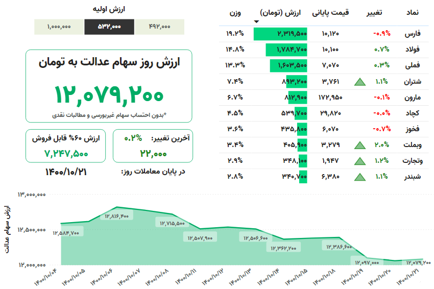 ارزش سهام عدالت، امروز ۲۱ دی ۱۴۰۰