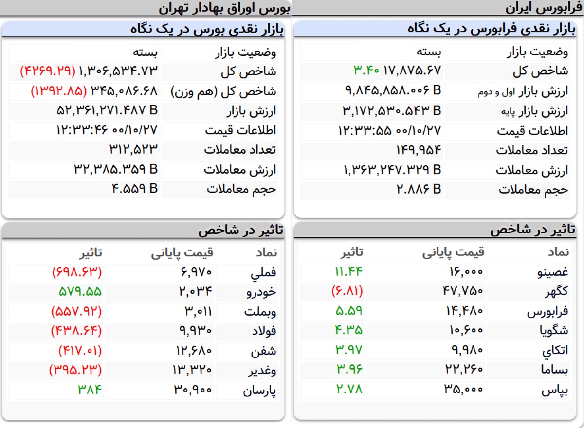 شاخص کل بورس، امروز ۲۷ دی ۱۴۰۰