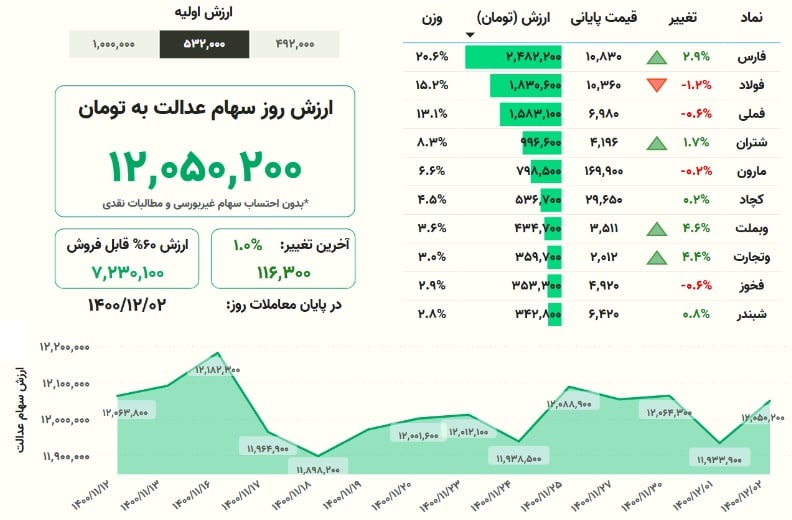 ارزش سهام عدالت، امروز ٢ اسفند ۱۴۰۰