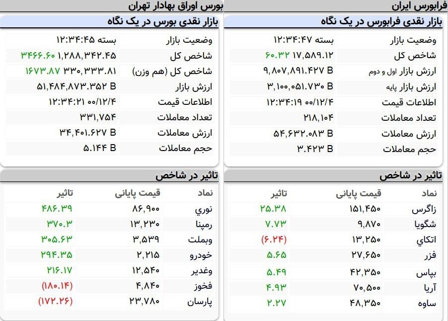 شاخص کل بورس، امروز ۴ اسفند ۱۴۰۰