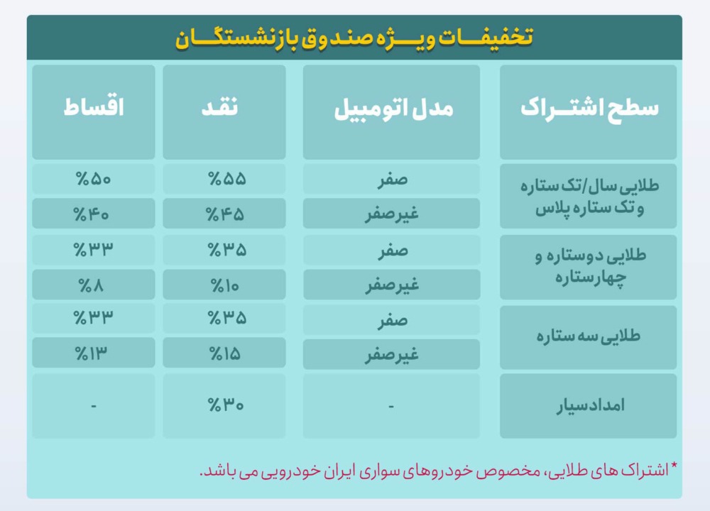 ارائه تسهیلات ویژه «امداد خودرو ایران» به بازنشستگان کشوری کلید خورد