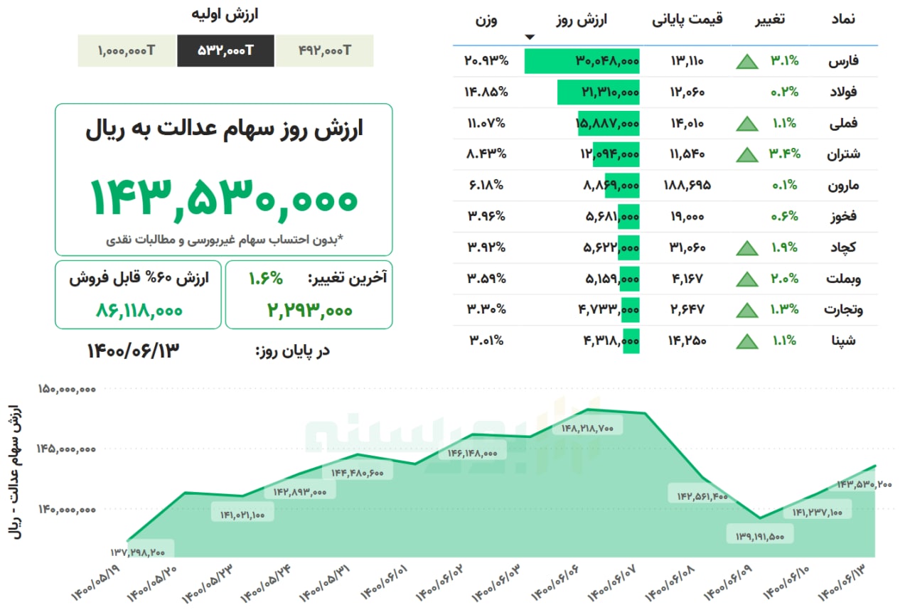 ارزش سهام عدالت، امروز ١٣ شهریور ۱۴۰۰
