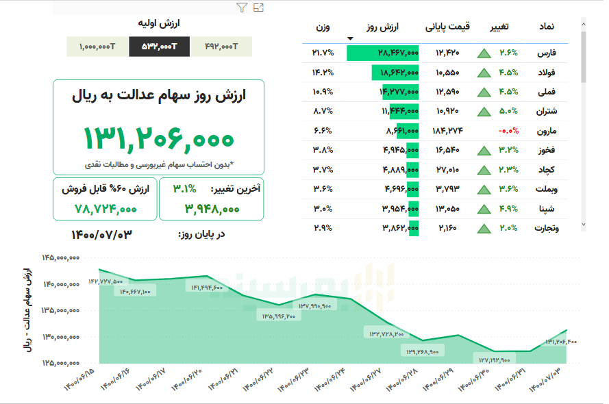 ارزش سهام عدالت، امروز ۳ مهر ۱۴۰۰