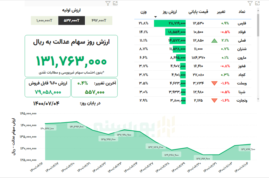 ارزش سهام عدالت، امروز ۴ مهر ۱۴۰۰