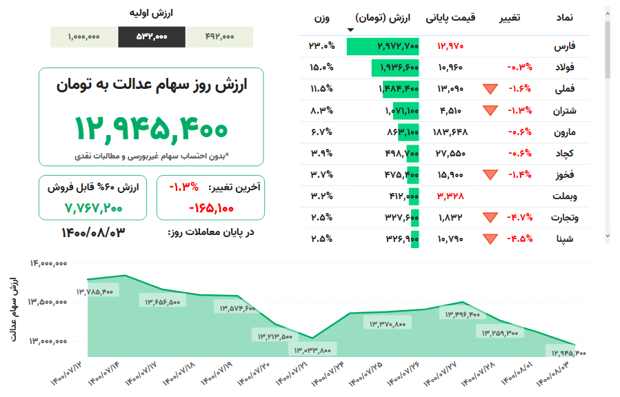 ارزش سهام عدالت، امروز ۳ آبان ۱۴۰۰