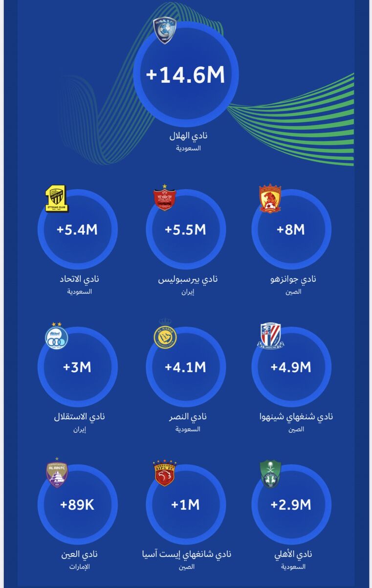 رسمی ؛ پرسپولیس چقدر پرطرفدار تر از استقلال است ؟
