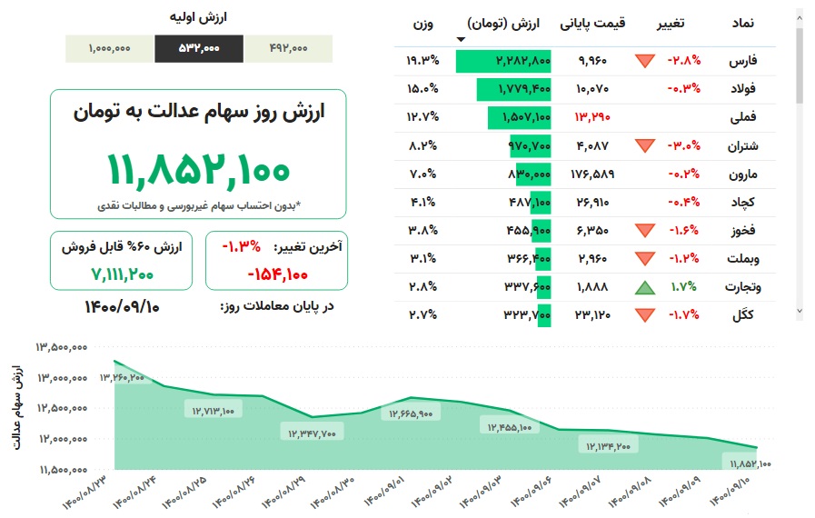 ارزش سهام عدالت، امروز ۱۰ آذر ۱۴۰۰