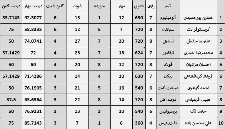 ورود گلر پرسپولیس به جمع 10 گلر برتر