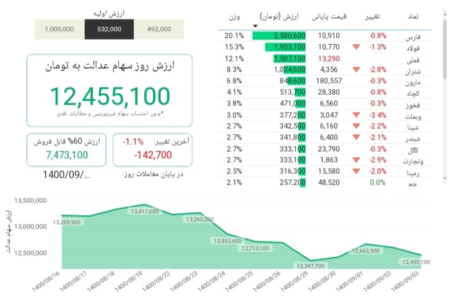ارزش سهام عدالت، امروز ٣ آذر ۱۴۰۰