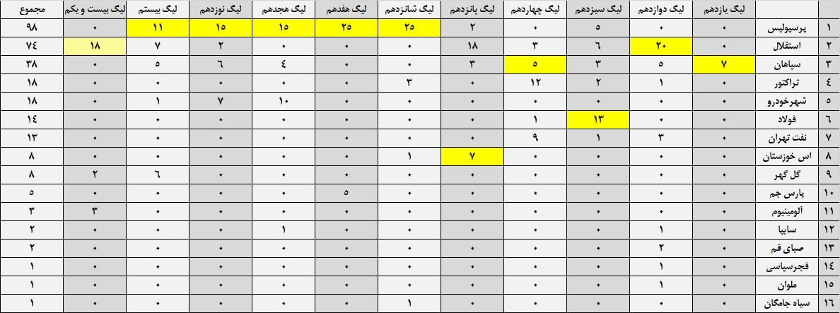 حسرت برای سرخ ها ؛ وقتی پرسپولیس یکه تاز بود