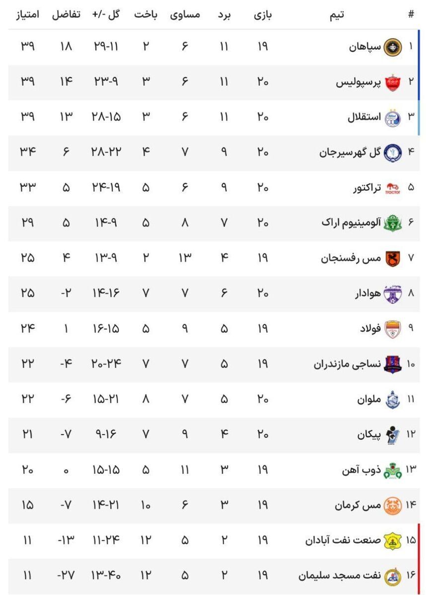 جدول لیگ پس از باخت پرسپولیس و برد استقلال