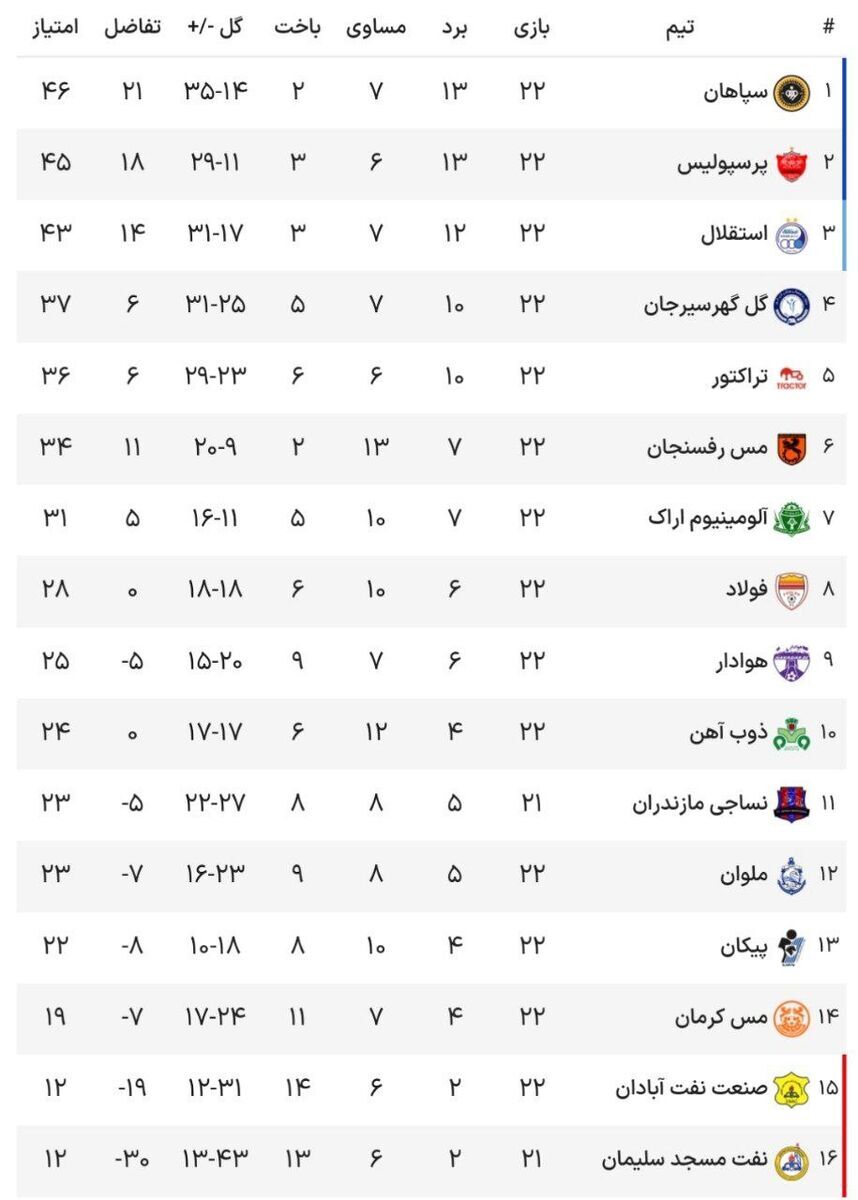 جدول لیگ بعد از برد استقلال ، پرسپولیس و سپاهان