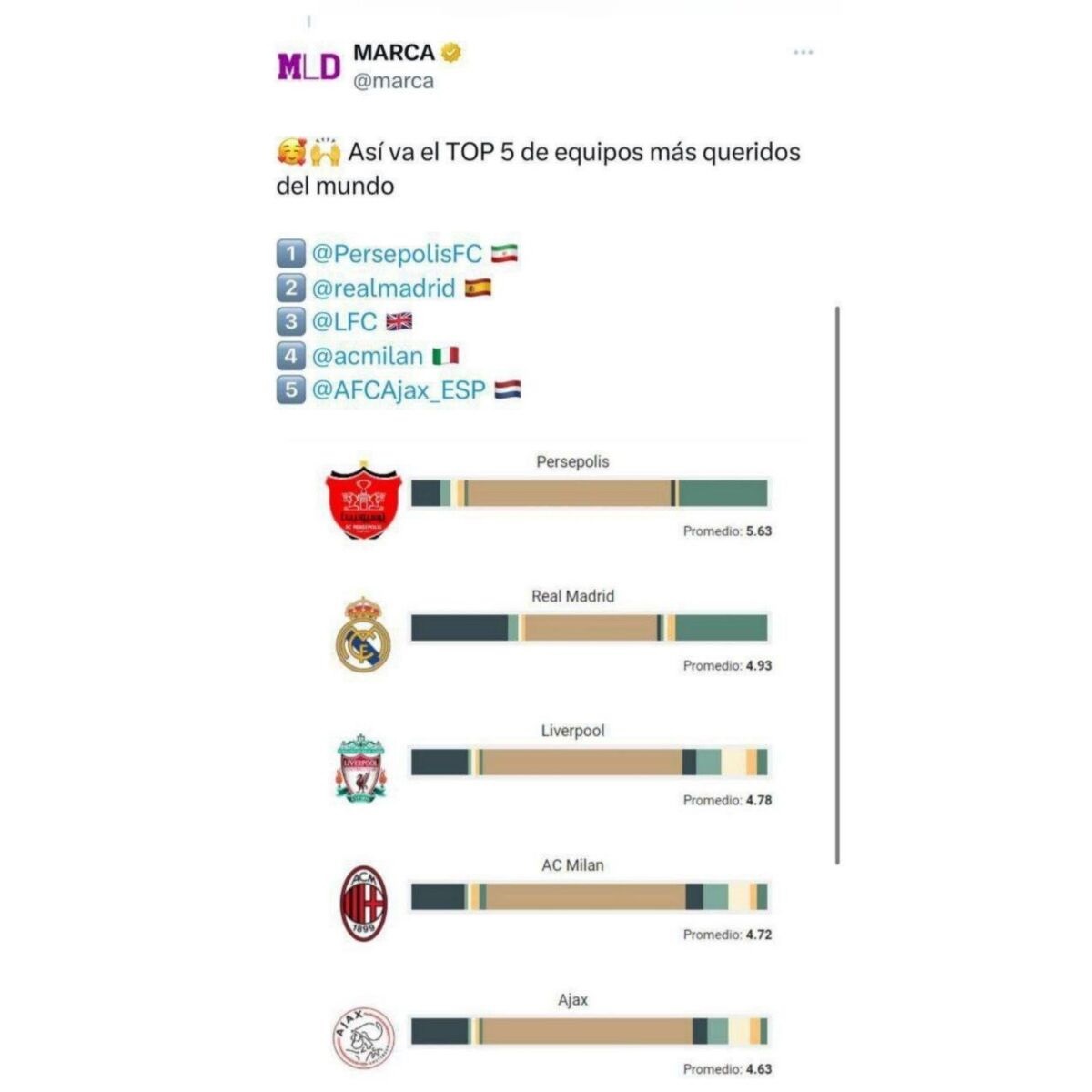 پرسپولیس محبوب‌ترین باشگاه جهان شد
