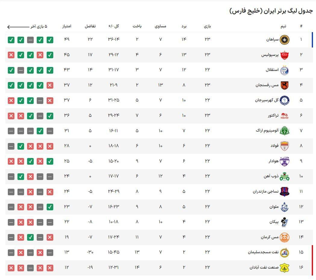 جدول لیگ پس از برد سپاهان مقابل پرسپولیس