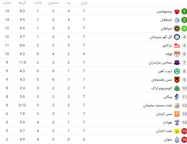 پرسپولیس با باخت هم صدرنشین ماند
