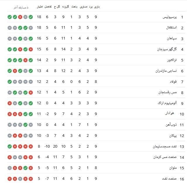 استقلال بیخ گوش پرسپولیس