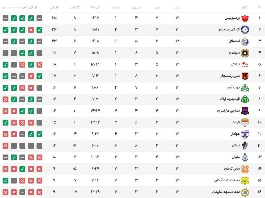 جدول لیگ بعد از تساوی استقلال - پرسپولیس
