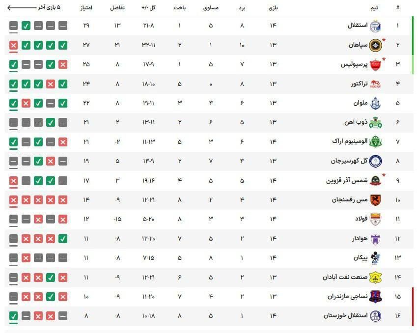 جدول لیگ برتر پس از برد پرسپولیس