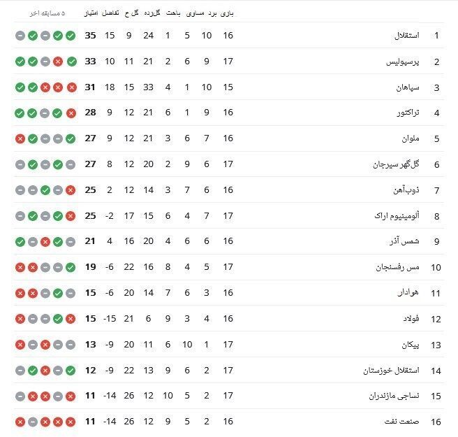 جدول لیگ برتر| پرسپولیس در یک قدمی استقلال