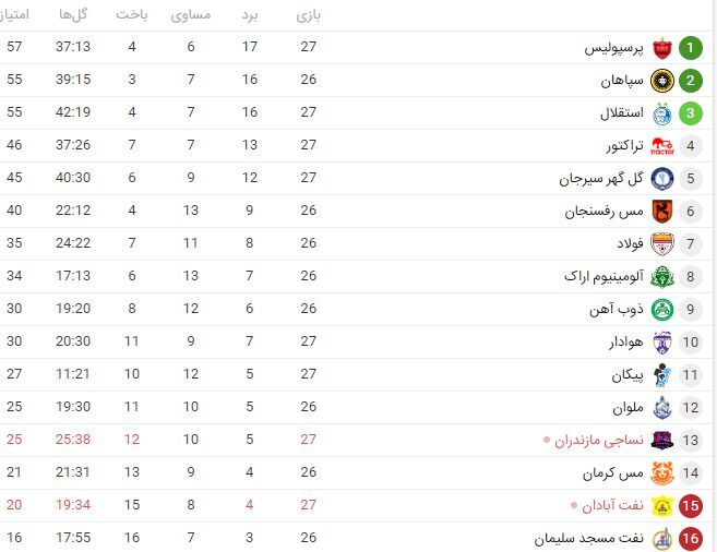 جدول لیگ برتر پس از برد پرسپولیس مقابل استقلال