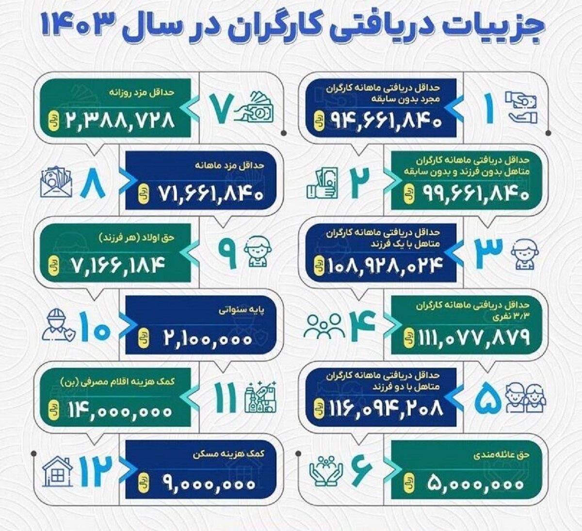 جدول حقوق ۱۴۰۳ یک کارگر ۱۰ میلیون و ۸۹۲ هزار تومان