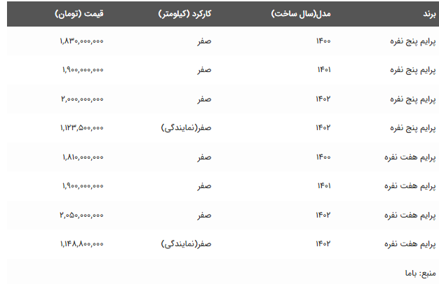جهش سنگین بازار خودرو؛ این خودرو ۷۰ میلیون تومان گران شد+ جدول