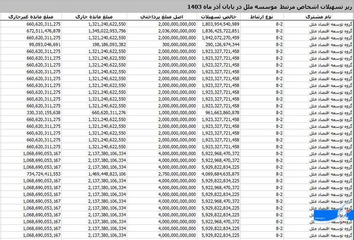 ریختوپاش ۲۲ هزار میلیارد تومانی موسسه ملل برای خودیها/ وقتی مدیرعامل، رئیس هیئت مدیره وامگیرنده است!