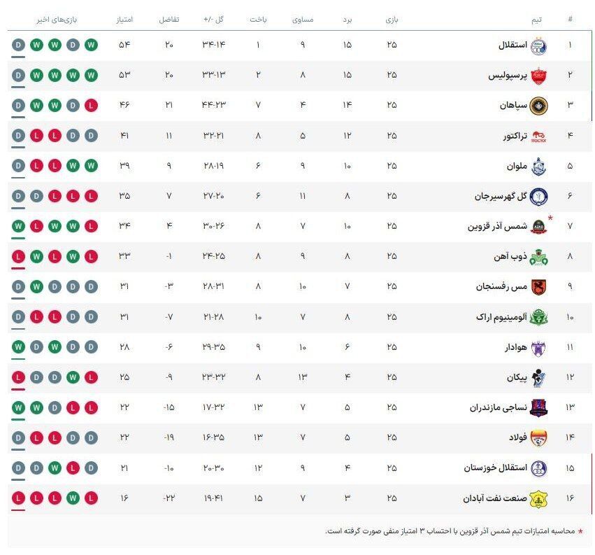 جدول لیگ پس از تساوی استقلال ، تراکتور ، پرسپولیس و سپاهان