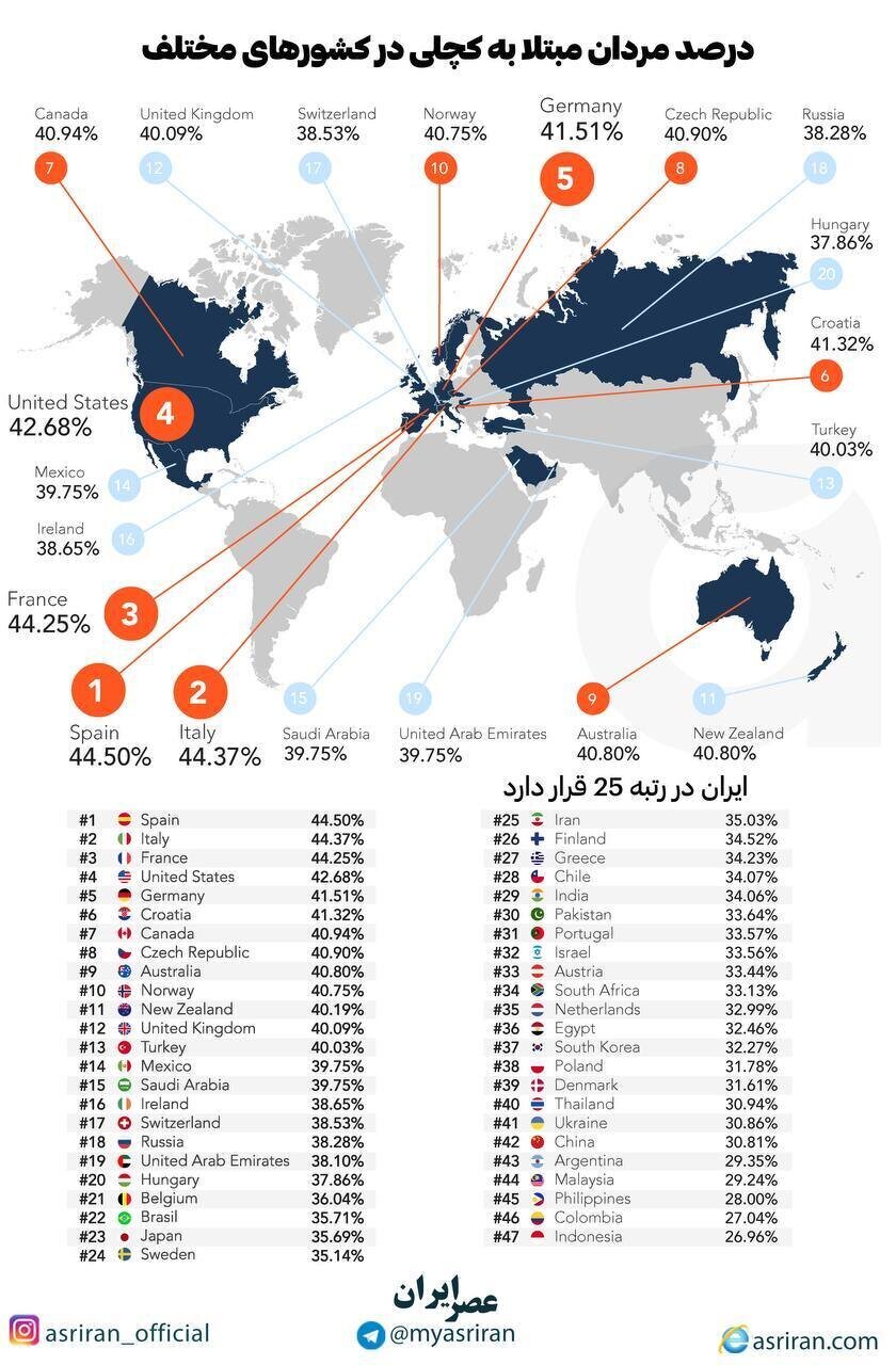 مردان کدام کشورها کچل ترند؟/ ایران در رتبه چندم است؟+ نمودار