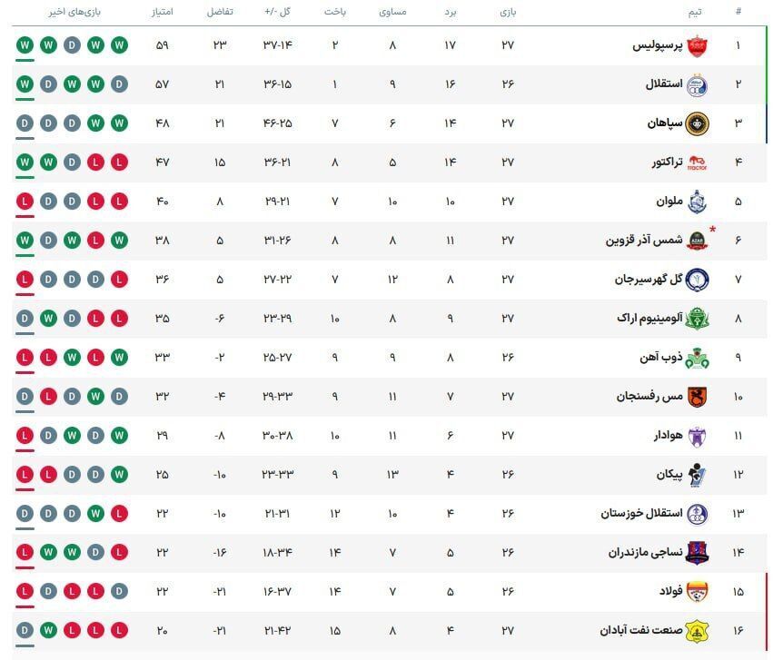 جدول لیگ برتر پس از برد پرسپولیس