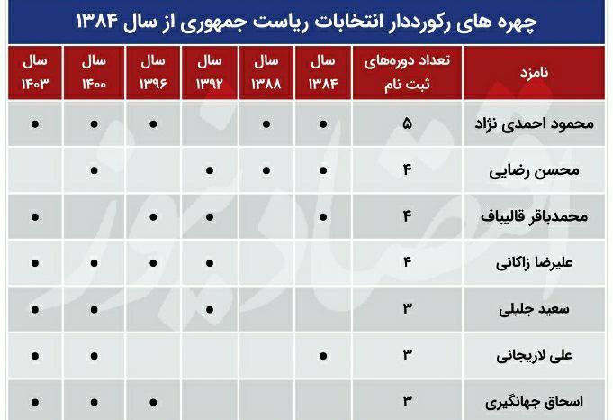ثبت نام انتخابات ریاست جمهوری