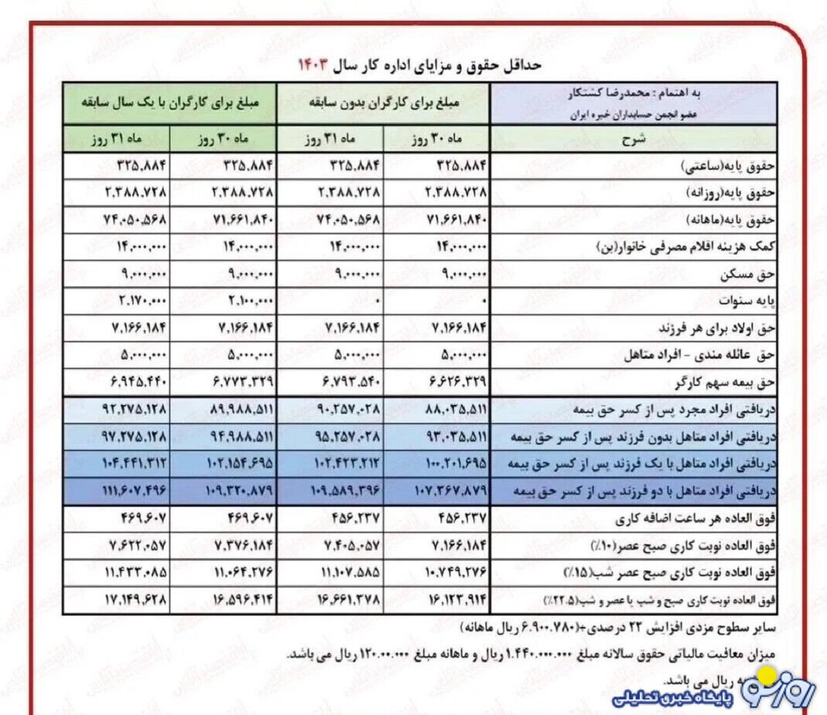 اعلام جدول میزان حداقل حقوق و مزایای بازنشستگان