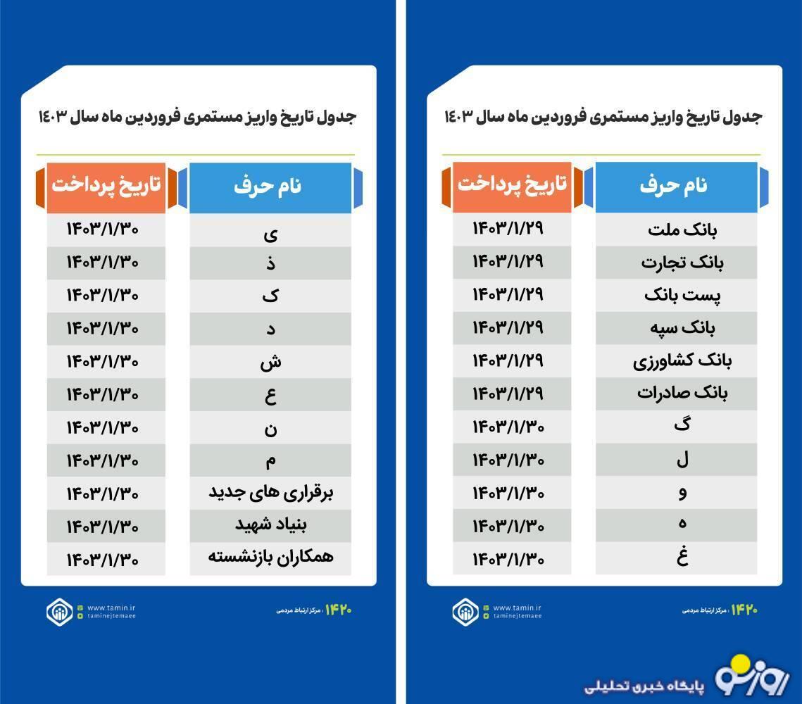 جدول حروف الفبا برای واریز حقوق بازنشستگان