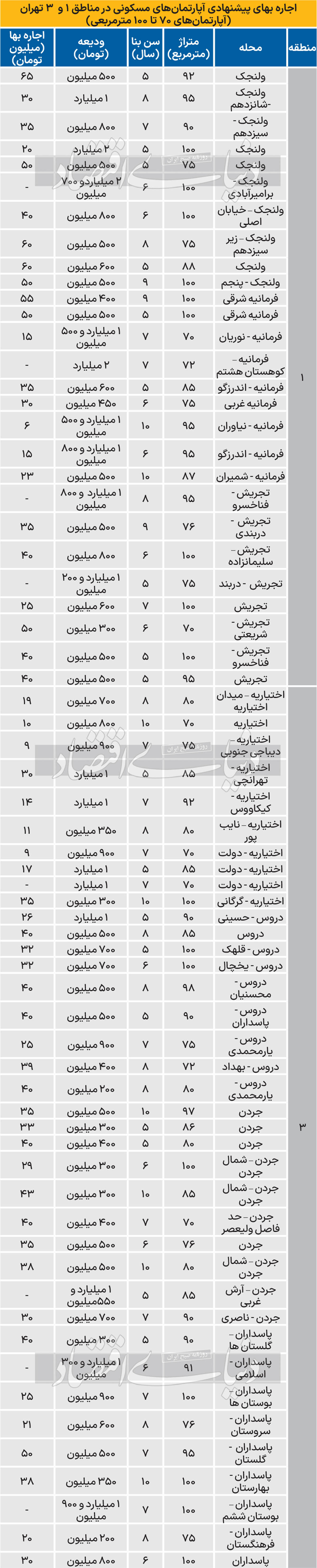 گران‌ترین آپارتمان‌‌‌‌های بازار اجاره در تهران