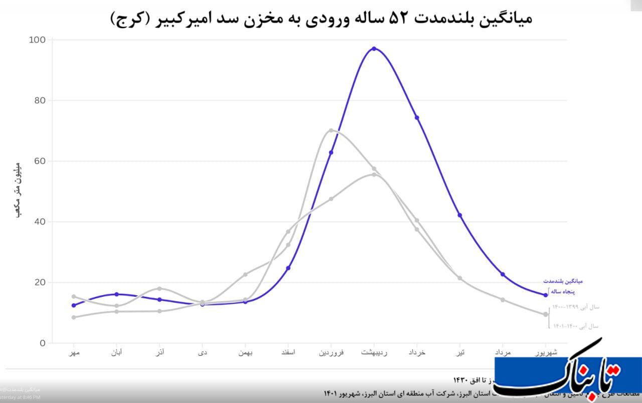 پشت پرده خشکی سد کرج/قطع آب، وزیر نمی خواهد!