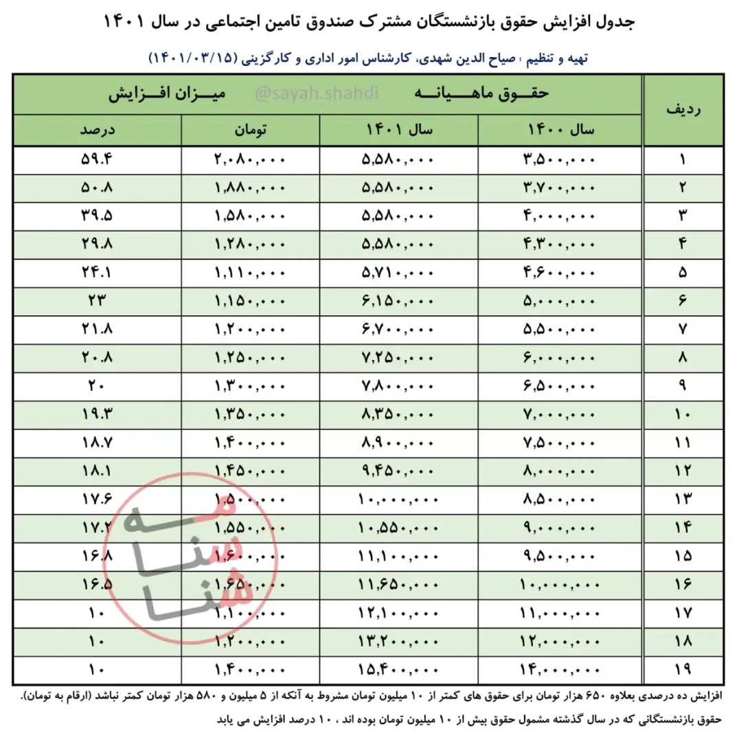 جدول افزایش حقوق بازنشستگان