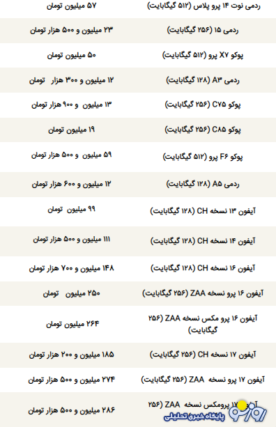 قیمت گوشی سامسونگ، شیائومی و آیفون امروز چهارشنبه ۱۰ دی ۱۴۰۴ قیمت گوشی سامسونگ، شیائومی و آیفون امروز چهارشنبه ۱۰ دی ۱۴۰۴