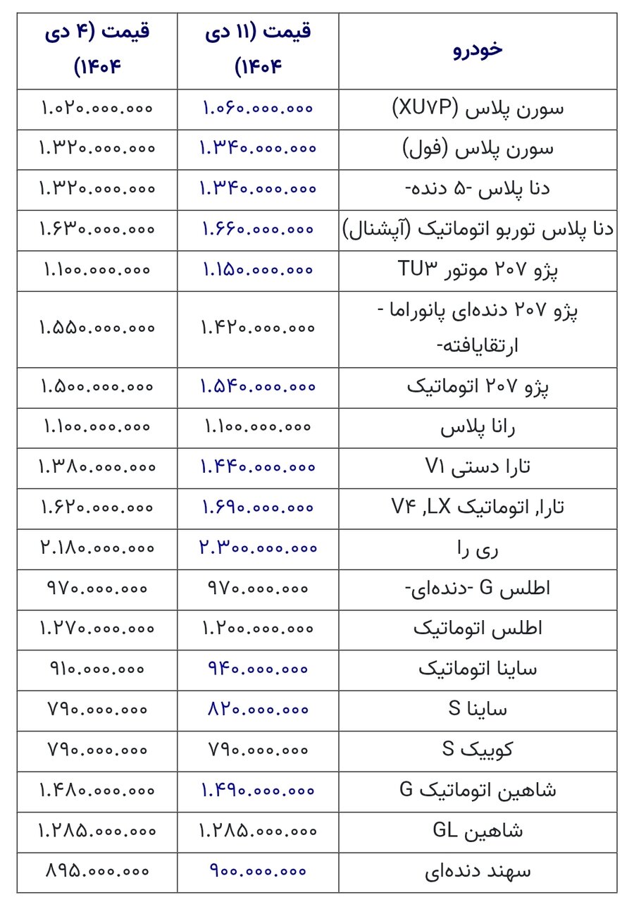 شدت تغییر قیمت خودرو زیاد شد/ قیمت این خودرو ۱۳۰ میلیون تومان ریخت + جدول