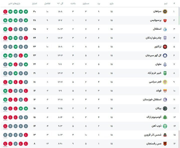 سه تیم مدعی لیگ برتر مشخص شدند + جدول سه تیم مدعی لیگ برتر مشخص شدند + جدول