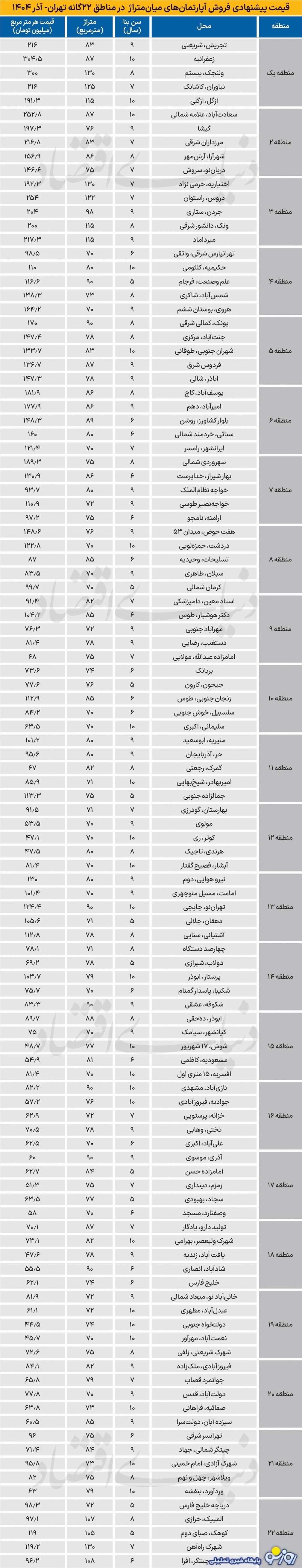 آذرماه ۱۴۰۴ بر بازار مسکن چه گذشت؟ آذرماه ۱۴۰۴ بر بازار مسکن چه گذشت؟