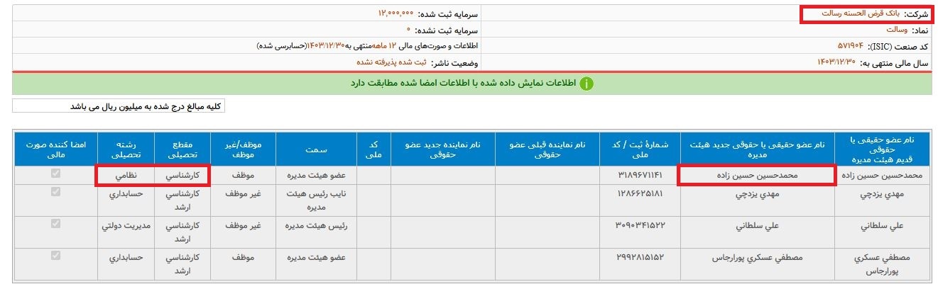 ۸ هزار میلیارد بدهی و صدها میلیارد زیان در بانک رسالت/ مدیرعاملی با مدرک نظامی؛ بهتر از این نمی‌شود!