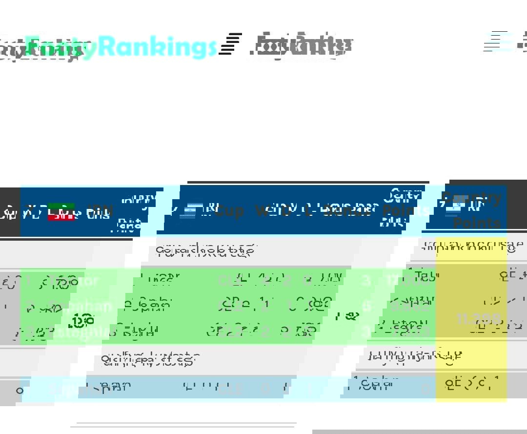 عکس از وضعیت امتیازی ایران در جدول آسیا