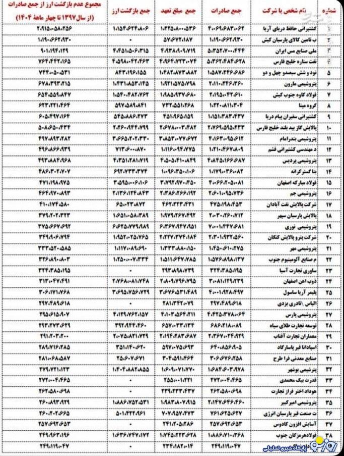غارت ارزی به سبک غولهای پتروشیمی و فولاد غارت ارزی به سبک غولهای پتروشیمی و فولاد
