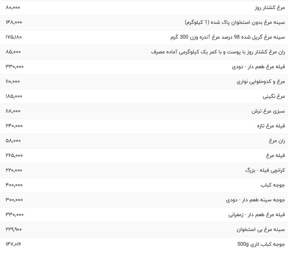 قیمت گوشت مرغ، امروز ۲۵ خرداد ۱۴۰۴