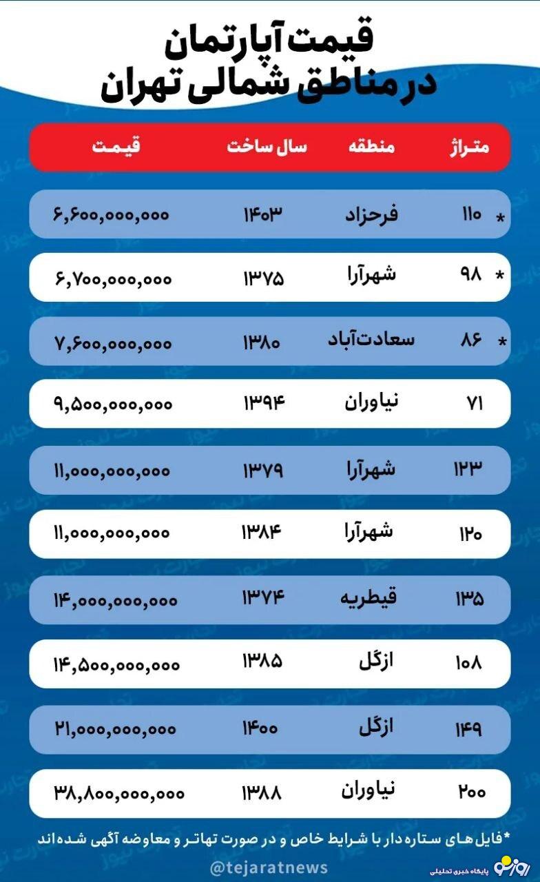 کاهش قیمت مسکن در مناطق شمالی تهران!