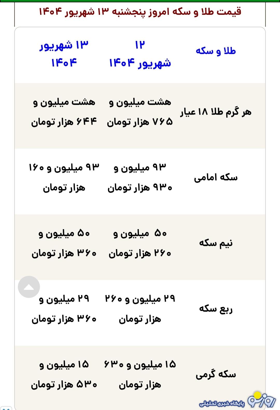 قیمت طلا، سکه، دلار و یورو امروز پنجشنبه ۱۳ شهریور ۱۴۰۴