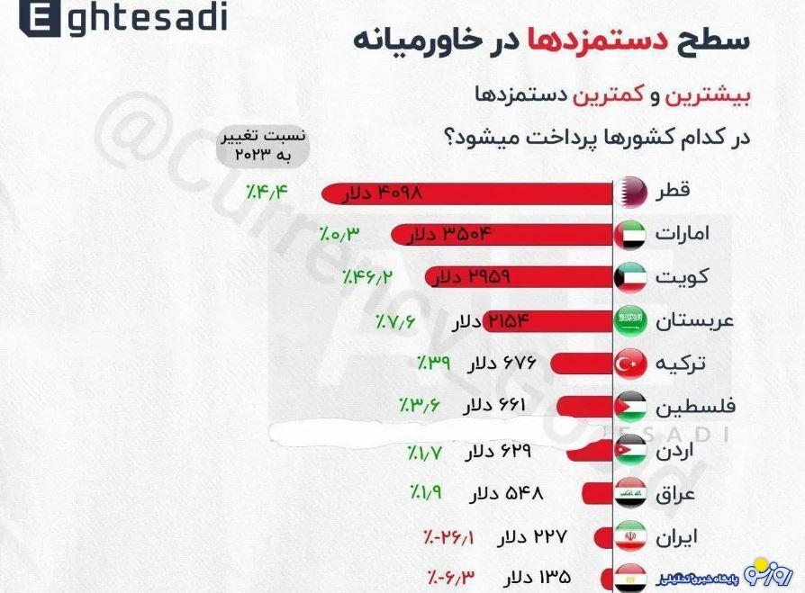 دستمزد‌ها در ایران و خاورمیانه چطور است؟