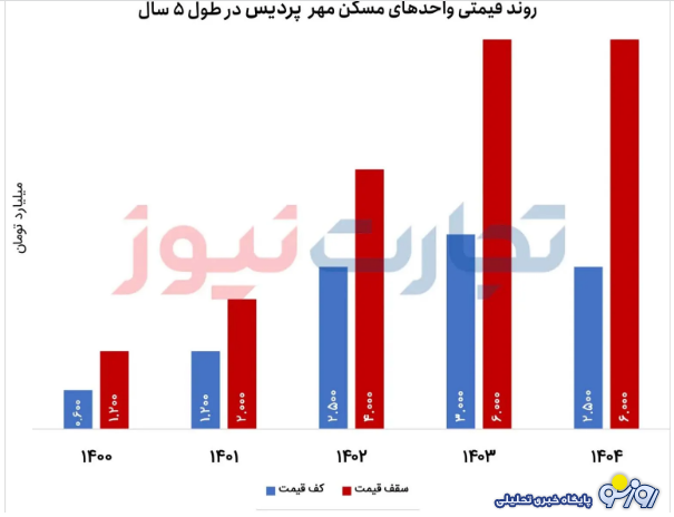 رکود به بازار مسکن پردیس رسید