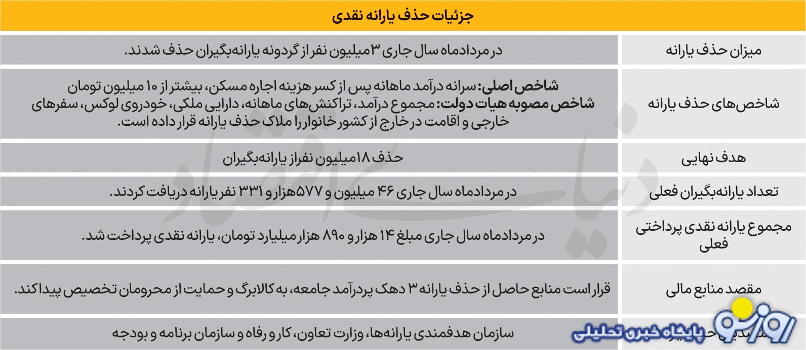 شرایط حذف دریافت کنندگان یارانه تغییر کرد؟
